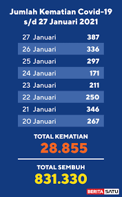 Jumlah kasus positif baru beberapa kali berada di atas angka 10 ribu dalam satu hari. Data Kematian Covid 19 Sampai 27 Januari 2021