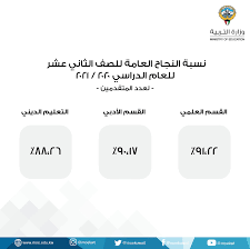 نسبة نجاح الثانوية العامة 2021. Ø±Ø§Ø¨Ø· Ù†ØªØ§Ø¦Ø¬ Ø§Ù„Ø«Ø§Ù†ÙˆÙŠØ© Ø§Ù„Ø¹Ø§Ù…Ø© 2021 Ø§Ù„ÙƒÙˆÙŠØª Ø¨Ø§Ù„Ø±Ù‚Ù… Ø§Ù„Ù…Ø¯Ù†ÙŠ Ø§Ù„Ù…Ø±Ø¨Ø¹ Ø§Ù„Ø¥Ù„ÙƒØªØ±ÙˆÙ†ÙŠ Ù„Ù„Ø§Ø³ØªØ¹Ù„Ø§Ù… Ø¹Ù† Ù†ØªÙŠØ¬Ø© Ø§Ù„ØµÙ Ø§Ù„Ø«Ø§Ù†ÙŠ Ø¹Ø´Ø± 5 Ø¯Ù‚Ø§Ø¦Ù‚ Ø§Ø®Ø¨Ø§Ø± 5 Ø¯Ù‚Ø§Ø¦Ù‚ Ø§Ø®Ø¨Ø§Ø±