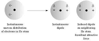 Van der vaals forces occur between molecules (intermolecular forces) and bind them together through charge. London Dispersion Forces Intermolecular Forces