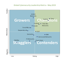 Ensuring your online security can be done for little or no money. Canalys Newsroom Canalys Five Champion Vendors Lead The Cybersecurity Leadership Matrix 2019