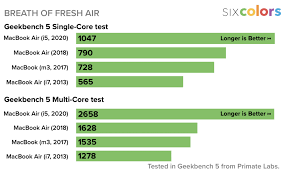 How to screenshot on mac air 2020. Macbook Air 2020 Deutlich Schneller Als Das Vorgangermodell Aber Das Ipad Pro Spielt In Einer Anderen Liga News Mactechnews De