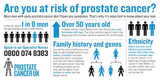 | prostate cancer uk most men with early prostate cancer don't have any signs or symptoms. Liverpool University Hospitals Nhs Ft On Twitter Prostate Cancer Is The Most Commonly Diagnosed Cancer In The Uk Do You Know The Risks If You Re Worried Or Have Questions About The Disease