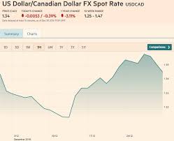 Us Dollar Canadian Dollar Fx Spot Rate December 30