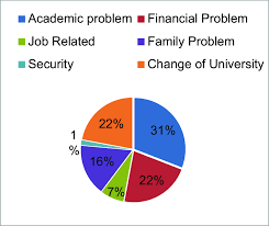 Dropouts On The Basis Of Causes In Pie Chart Download