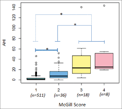 Mcgill Oximetry Score To Predict Risk Of Obstructive Sleep
