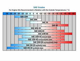 Synthetic Oil Weight Chart Best Picture Of Chart Anyimage Org