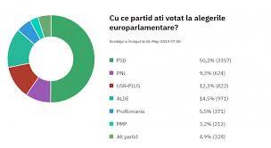 Astăzi, 26 mai 2019, alegătorii primesc trei buletine de vot. Exit Poll Alegeri Europarlamentare 2019 Ora 11 30 Procente Dcnews