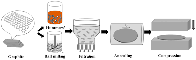 Coatings Free Full Text Recent Advances In Graphene Based Free Standing Films For Thermal Management Synthesis Properties And Applications Html
