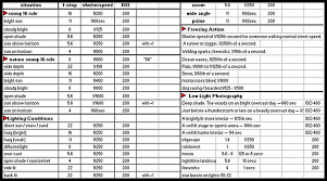 exposure chart this is part of my street photography cours