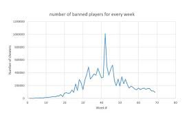 Pubg Banned 13 Million Cheaters So Far News18