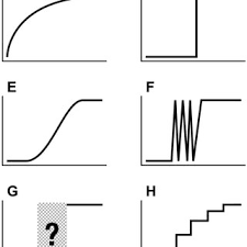 Idealized shapes of developmental change, with age shown