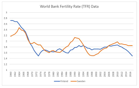 The average global birth rate is 18.5 births per 1,000 total populations, lower than in 2007 and 2012. Why Has Finland S Fertility Rate Collapsed And Are There Lessons For Us