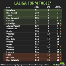 The season began on 12 september 2020 and is scheduled to end on 23. Laliga Is Back Re Evaluating The Pre Lockdown Team Form Guide
