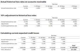 St., sampaloc, manila financial accounting and reporting / practical auditing loans and receivables (part 2 of. Cecl Isn T Just For Banks Anymore Journal Of Accountancy
