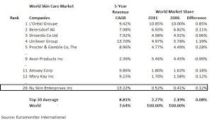 Citron Thanks For A Nu Skin Buying Opportunity Nu Skin