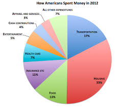 If You Ever Wonder Where Your Money Goes Heres A Chart