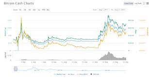 Bitcoin's price has been experiencing some volatility lately, the highest it reached close to $9,000 then slightly pulled back to $7,500, now its slightly. Bitcoin Cash Bch Price Prediction 2020 2030 Stormgain