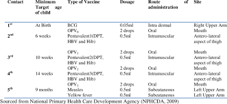 Immunization Schedule For Vaccines Used In Nigeria