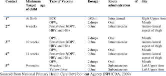 immunization schedule for vaccines used in nigeria