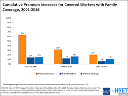 The cost of your deductible has an inverse relationship to the cost of your car insurance premium. Average Annual Workplace Family Health Premiums Rise Modest 3 To 18 142 In 2016 More Workers Enroll In High Deductible Plans With Savings Option Over Past Two Years Kff