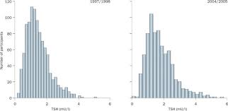 Associations between thyroid tests (tsh) and death from all causes, heart disease and cancer was studied. The Tsh Upper Reference Limit Where Are We At Nature Reviews Endocrinology
