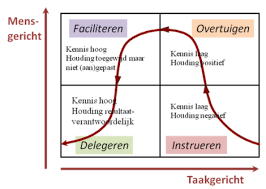 Taakvolwassenheid Google Zoeken Werkend Leren Leiderschap Studievaardigheden