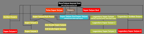 A Saiyans Transformation Tree Kanzenshuu