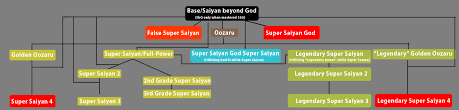 a saiyans transformation tree kanzenshuu