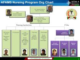 1 Faculty Organization Chart Unclassified Rel To Nato Isaf