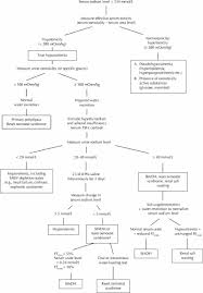 hyponatremia algorithm hyponatremia extracellular fluid