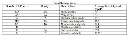 Bond Basics Corporate Vs Sovereign Risk Seeking Alpha