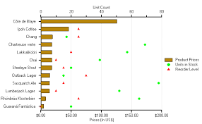 bar charts with two y axes