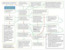 Student Loan Management