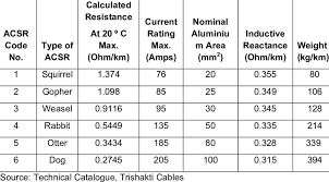 8 Sizes And Designations Of Acsr Conductors Used In Mhps