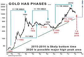 A Bullish Gold Price Forecast Gold Eagle