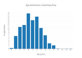 Age Distribution Coderdojo Bray Bar Chart Made By