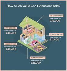 5.1 i hope this article has helped on how i was surprised at reading these percentages, as these show that by adding an extra bathroom adds more value than upgrading your kitchen. Extensions That Can Add 46 400 To Your Home Value