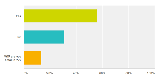 Will the digital currency break through this level soon? 56 Of Bitcoiners Believe The Bitcoin Price Will Reach 10k In 2014