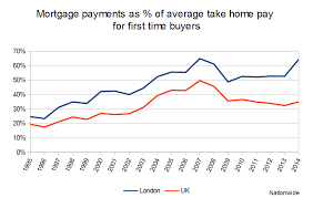 house prices why are they so high