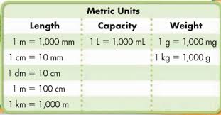 Metric Conversion Table Cves 4th Grade