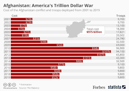 Kosten van de invoering en onderlinge koppeling van insolventieregisters. The Annual Cost Of The War In Afghanistan Since 2001 Infographic