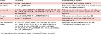 Musculoskeletal Disorders Equivalent Icd 10 Codes And List Of Sequelae Download Table
