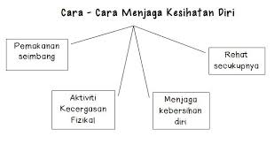 Isi kandungan contoh karangan amalan gaya hidup sihat dan isi penting 1. Fun Crayons Eduspace Ulasan Upsr Cara Cara Menjaga Kesihatan Diri