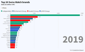Classement des marques de montres de luxe 2020. Classement Des Meilleures Marques De Montres De Luxe