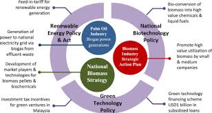 The statistics are presented by state. Role Of Bioenergy Biorefinery And Bioeconomy In Sustainable Development Strategic Pathways For Malaysia Sciencedirect