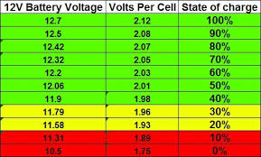 For wet gel and agm batteries, it is recommended to a battery can become prematurely defective due to the ripple voltage produced by battery chargers. How To Check The Battery Level Of A 12v Car Battery Like How Smartphones Show The Battery Level Quora