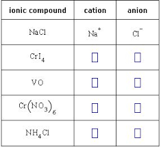 Iron, silver, nickel), whilst most other nonmetals typically form. Solved Complete The Table Below By Writing The Symbols Fo Chegg Com