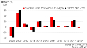 Franklin India Prima Plus To Be Renamed Franklin India