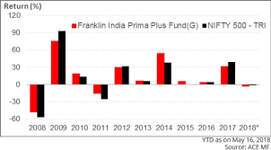 franklin india prima plus to be renamed franklin india