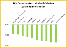 Das reguläre dab depot ist bedingung für den zugang zum musterdepot: Depotbank Private Banker